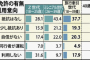 車社会の沖縄へ旅行「当分ない」　車離れする10～30代が敬遠　調査で判明　移動手段で運転に抵抗感