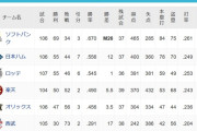 【8/16】パスレ 鷹12 公=鴎5.5鷲===-檻16.5猫