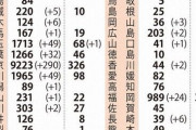 新たに664人の感染確認　緊急事態解除後で最多を更新　計2万5575人に　18日