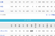 ●●●●●●●●●●●●●●●●●●●横浜 ●●●●●●●●●●●●●●●●中日 ●●●●●●広島