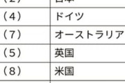 【一同驚愕】2020年版世界最高の国ランキング、首位はスイス　日本は……