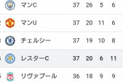 【速報】プレミアリーグ最新暫定順位表…やばいｗｗｗｗｗｗｗ
