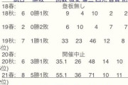 【朗報】桐敷拓馬(阪神ドラ３)、奪三振立１１超え、四死球３以下のバケモンだったｗｗｗｗｗｗｗ