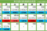 【速報3/7】東京コロナ感染者数の推移が話題に❓❗