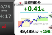 【速報】日経先物5万突破ｗｗｗｗｗｗｗｗ