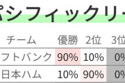 【悲報】日ハムさん、リーグ優勝の確率10%ｗｗｗｗｗｗｗｗｗｗｗｗｗｗｗｗｗｗ