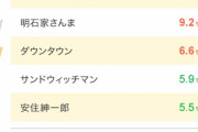 5000人に聞いた「好きなテレビ番組の司会者」ランキング！ 2位「明石家さんま」を抑えた1位は？
