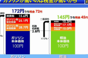 【動画】国民･玉木代表「ガソリンの暫定税率、5年だけと始めて来年で50周年を迎えます」