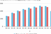 なんJ民「ITエンジニアになったらめっちゃ稼げるで！」国「エンジニアの平均年収は408万やぞ」