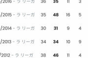 【悲報】クリスティアーノ・ロナウド（37歳）の通算成績、地味に狂ってるw