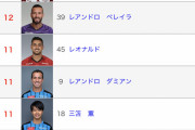 【悲報】Jリーガーで余裕で日本代表のスタメンいける選手wwww