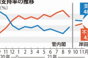 【毎日新聞】維新と国民、政党支持率が倍増　れいわは4倍　進む自民党離れ