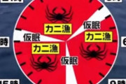 【悲報】カニ漁、過酷すぎる
