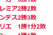 ◆CL小ネタ◆欧州5大リーグ1節の勝敗について語るスレ…リーガ3勝1敗、プレミア2勝2敗、ブンデス2勝3敗・・・