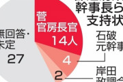 自民党総裁選 地方幹事長らの支持 菅１４人 石破４人 岸田２人 「石破は地方で人気」とは何だったのか