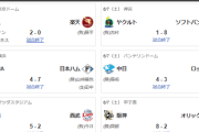 【交流戦順位スレ】ソ神横広ロッテ楽ヤクオリ日中西巨