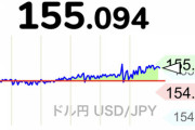 【速報】円安が加速 円相場 1ドル＝155円台に 約34年ぶり