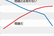 情報操作が効かなくて困ったねえ　～　日本は若者ほど「政権支持」「トランプ支持」「学術会議任命拒否問題なし」　毎日新聞「一体なぜ…」