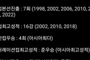 韓国人「日本サッカーワールドカップの記録が凄過ぎます‥（ﾌﾞﾙﾌﾞﾙ」その記録一覧がこちらです　韓国の反応