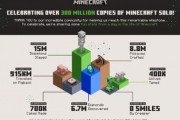 【朗報】「マインクラフト」販売本数3億本を突破！