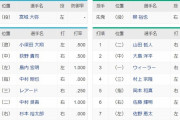 オールスター　全パー全セ　スタメン　楽天生命パーク　第２戦　2021/7/17