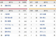 【広島対巨人23回戦】1（中） 大盛　1（二） 吉川 尚輝　