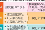 125cc以下も原付き扱い　出力制限を条件に、警察庁検討