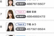 【悲報】AKB48のドボン！選抜メンバーの久保怜音が19位、武藤十夢が35位