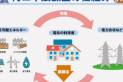 【悲報】再エネ賦課金､2024年度は約1万円増加 電気料金も政府からの補助金が5月に縮小予定