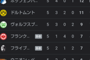 【悲報】遠藤が抜けた後のシュツットガルト強豪になってしまうｗｗｗｗｗ
