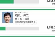 百合子276万票 石丸154万票 蓮舫119万票