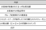 ダイナムが豪雨被災地域へ復興支援として3244万円を寄付！義援金は被害件数などに応じて、熊本、福岡、大分、山形の4県に配分