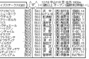 12/18(土) 第7回ターコイズステークス(GⅢ)