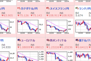 【為替相場】欧州通貨は大幅下落、ドル円は一時１０６円台割れも持ち直し　株価はまちまち