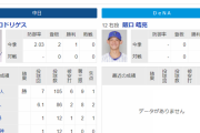 DeNA先発の阪口皓亮(21) 2軍 5試合 防2.45←今日の結果予想