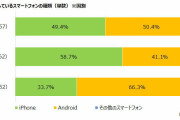 メインスマホAndroidが（50.4％）ついにiPhone（49.4％）を抜く