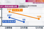 【韓国当局】「接種していない人は（１８歳以上の）８％にすぎないが、重篤・重症患者の５１．２％、死亡者の５３．９％を占めている」