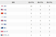 【朗報】日本、レスリング･野球･競歩などのお家芸を残し金メダル数現在トップ！