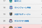 【悲報】甲府とかいうJ1キラー ちな去年の順位wwwwwwwwww