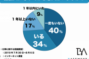 【マジで？】社会人の66％は恋人がいない！？社会人には出会いがないのか！？