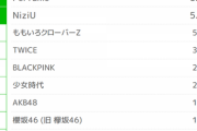 【朗報】最新版『女性アイドルグループ人気ランキング2021』乃木坂46が堂々“第1位”に！！！！！！