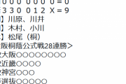 大阪桐蔭、公式戦28連勝中www