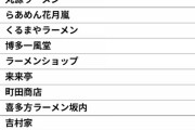 【好きなラーメンチェーン店】1位リンガー、2位王将、3位日高屋、4位以下はアレwwwwwwww（画像あり）
