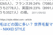 【朗報】スペイン、成人男性の42％がハゲ（AGA）だった。ハゲは今すぐスペインにいけwww