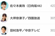 日向坂46佐々木美玲『億WALK』ダントツ第1位に！今日だけでとんでもない歩数を記録！