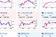 【相場】今のところ特に目立った材料なく１ドル１４８円台後半でのレンジ　米債利回りはジリジリ低下