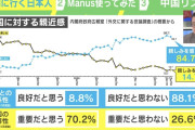 日本人が中国に親しみを感じない理由判明。「自分たちより下だったのに雲の上の存在となったため」