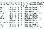 【枠順確定】4/18(土) 第22回 農林水産省賞典中山グランドジャンプ(J・GI) part1
