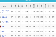 パ・リーグ 順位表 (8/2)