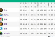 ＤｅＮＡベイスターズが首位と３．５ゲーム差なのにポジらない理由ｗｗｙｗｗｙｗｗｙｗｗｙｗｗｙ